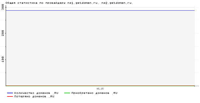 ���������� �� ���������� ns1.getdomen.ru. ns2.getdomen.ru.